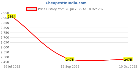 tatacliq.com Turtle Grey Relaxed Fit Blazer turtle Price History Graph from 26 Jul 2025 to 9 Oct 2025