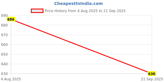 tatacliq.com Turtle Grey Relaxed Fit Printed Sweatshirt turtle Price History Graph from 4 Aug 2025 to 21 Sep 2025