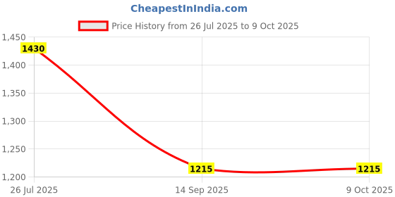 tatacliq.com Turtle Grey Relaxed Fit Reversible Jacket turtle Price History Graph from 26 Jul 2025 to 9 Oct 2025