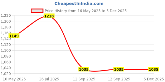tatacliq.com Turtle Grey Slim Fit Chequered Trousers turtle Price History Graph from 16 May 2025 to 5 Dec 2025