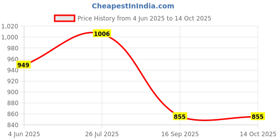 tatacliq.com Turtle Grey Slim Fit Dobby Trousers turtle Price History Graph from 4 Jun 2025 to 14 Oct 2025