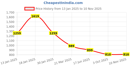 tatacliq.com Turtle Grey Slim Fit Printed Shirts turtle Price History Graph from 13 Jan 2025 to 8 Nov 2025
