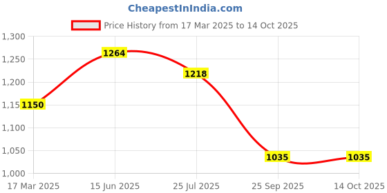 tatacliq.com Turtle Grey Slim Fit Printed Shirts turtle Price History Graph from 17 Mar 2025 to 14 Oct 2025