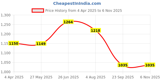 tatacliq.com Turtle Grey Slim Fit Printed Shirts turtle Price History Graph from 4 Apr 2025 to 5 Nov 2025