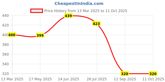 tatacliq.com Turtle Grey Slim Fit Printed T-Shirts turtle Price History Graph from 13 Mar 2025 to 11 Oct 2025
