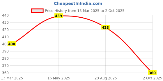 tatacliq.com Turtle Grey Slim Fit Printed T-Shirts turtle Price History Graph from 13 Mar 2025 to 2 Oct 2025