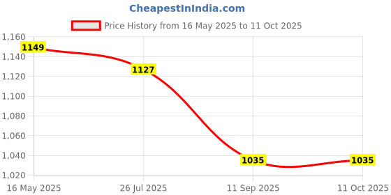 tatacliq.com Turtle Grey Slim Fit Self Design Trousers turtle Price History Graph from 16 May 2025 to 10 Oct 2025