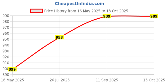 tatacliq.com Turtle Grey Slim Fit Self Design Trousers turtle Price History Graph from 16 May 2025 to 13 Oct 2025