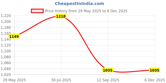 tatacliq.com Turtle Grey Slim Fit Trousers turtle Price History Graph from 29 May 2025 to 4 Dec 2025