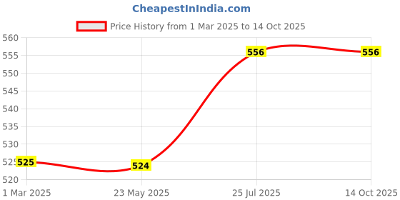 tatacliq.com Turtle Grey Striped T-Shirt turtle Price History Graph from 1 Mar 2025 to 14 Oct 2025