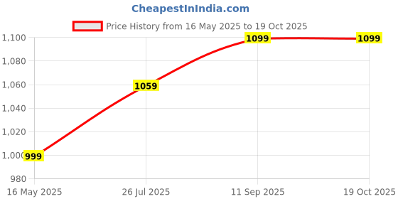 tatacliq.com Turtle Grey Ultra Slim Fit Chequered Trousers turtle Price History Graph from 16 May 2025 to 18 Oct 2025