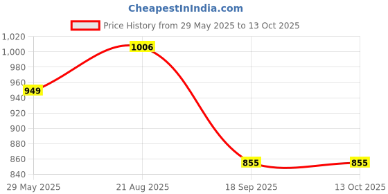tatacliq.com Turtle Grey Ultra Slim Fit Chequered Trousers turtle Price History Graph from 29 May 2025 to 13 Oct 2025