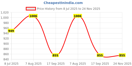 tatacliq.com Turtle Grey Ultra Slim Fit Chequered Trousers turtle Price History Graph from 8 Jul 2025 to 23 Nov 2025