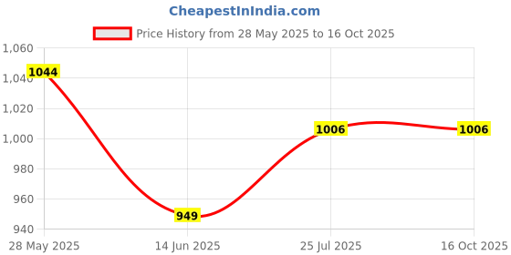 tatacliq.com Turtle Grey Ultra Slim Fit Chequered Trousers turtle Price History Graph from 28 May 2025 to 16 Oct 2025