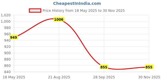 tatacliq.com Turtle Grey Ultra Slim Fit Chequered Trousers turtle Price History Graph from 18 May 2025 to 30 Nov 2025