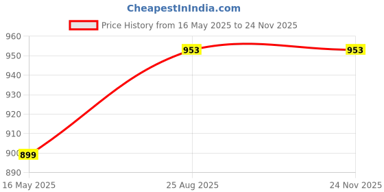 tatacliq.com Turtle Grey Ultra Slim Fit Dobby Trousers turtle Price History Graph from 16 May 2025 to 24 Nov 2025