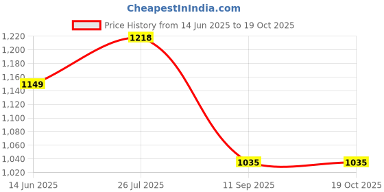 tatacliq.com Turtle Grey Ultra Slim Fit Dobby Trousers turtle Price History Graph from 14 Jun 2025 to 18 Oct 2025