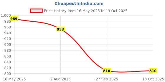tatacliq.com Turtle Grey Ultra Slim Fit Dobby Trousers turtle Price History Graph from 16 May 2025 to 12 Oct 2025