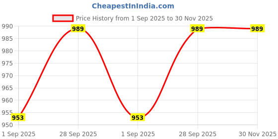 tatacliq.com Turtle Grey Ultra Slim Fit Dobby Trousers turtle Price History Graph from 1 Sep 2025 to 30 Nov 2025