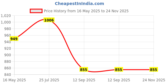 tatacliq.com Turtle Grey Ultra Slim Fit Self Design Trousers turtle Price History Graph from 16 May 2025 to 24 Nov 2025