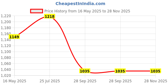 tatacliq.com Turtle Grey Ultra Slim Fit Self Design Trousers turtle Price History Graph from 16 May 2025 to 28 Nov 2025