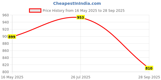 tatacliq.com Turtle Grey Ultra Slim Fit Self Design Trousers turtle Price History Graph from 16 May 2025 to 28 Sep 2025