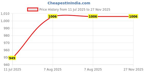 tatacliq.com Turtle Grey Ultra Slim Fit Trousers turtle Price History Graph from 11 Jul 2025 to 26 Nov 2025