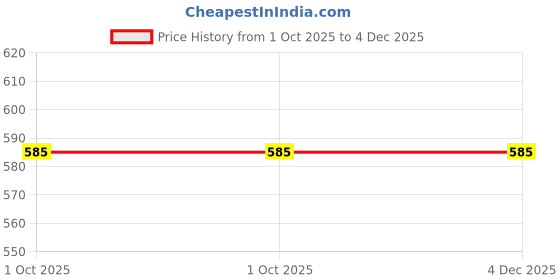 tatacliq.com Turtle Lemon Knitted Slim Fit Printed Polo T-Shirt turtle Price History Graph from 1 Oct 2025 to 4 Dec 2025