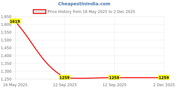 tatacliq.com Turtle Lemon Yellow Cotton Regular Fit Shirt turtle Price History Graph from 16 May 2025 to 2 Dec 2025