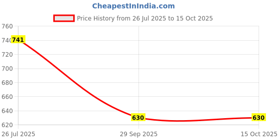 tatacliq.com Turtle Lemon Yellow Slim Fit Printed Polo T-Shirt turtle Price History Graph from 26 Jul 2025 to 15 Oct 2025
