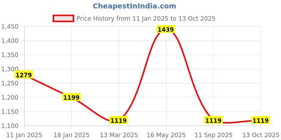 tatacliq.com Turtle Light Beige Cotton Slim Fit Shirt turtle Price History Graph from 11 Jan 2025 to 13 Oct 2025