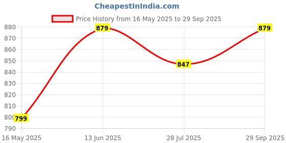 tatacliq.com Turtle Light Blue Cotton Regular Fit Printed Shirt turtle Price History Graph from 16 May 2025 to 29 Sep 2025