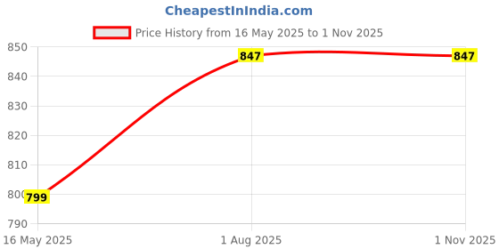 tatacliq.com Turtle Light Blue Cotton Slim Fit Checks Shirt turtle Price History Graph from 16 May 2025 to 1 Nov 2025