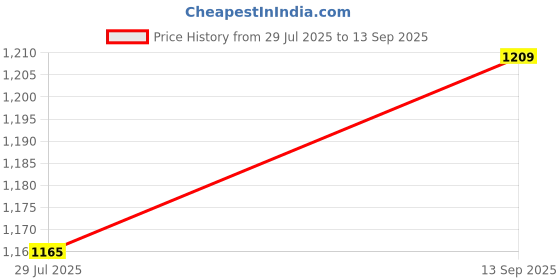 tatacliq.com Turtle Light Blue Cotton Slim Fit Print Shirt turtle Price History Graph from 29 Jul 2025 to 13 Sep 2025