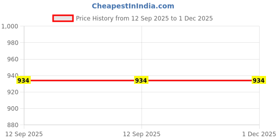 tatacliq.com Turtle Light Blue Cotton Slim Fit Printed Shirt turtle Price History Graph from 12 Sep 2025 to 30 Nov 2025