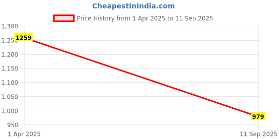 tatacliq.com Turtle Light Blue Cotton Slim Fit Shirt turtle Price History Graph from 1 Apr 2025 to 11 Sep 2025