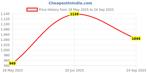 tatacliq.com Turtle Light Blue Cotton Slim Fit Striped Shirt turtle Price History Graph from 18 May 2025 to 24 Sep 2025