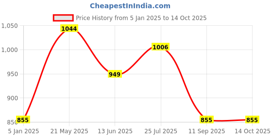 tatacliq.com Turtle Light Blue Regular Fit Sweatshirt turtle Price History Graph from 5 Jan 2025 to 14 Oct 2025