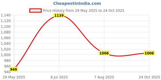 tatacliq.com Turtle Light Green Cotton Slim Fit Printed Shirt turtle Price History Graph from 29 May 2025 to 22 Oct 2025