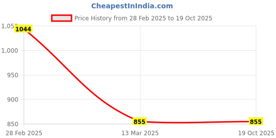 tatacliq.com Turtle Light Green Regular Fit Sweatshirt turtle Price History Graph from 28 Feb 2025 to 19 Oct 2025