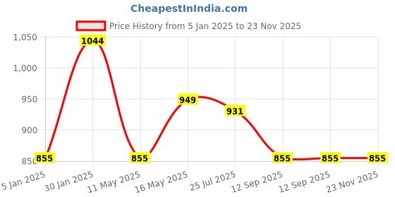 tatacliq.com Turtle Light Green Regular Fit Sweatshirt turtle Price History Graph from 5 Jan 2025 to 22 Nov 2025