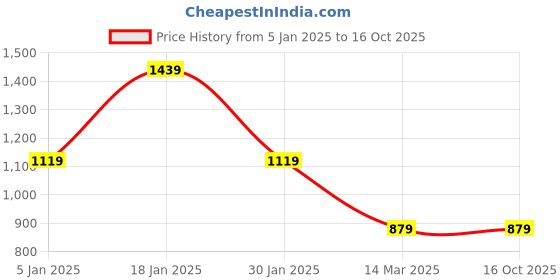 tatacliq.com Turtle Light Grey Cotton Slim Fit Printed Shirt turtle Price History Graph from 5 Jan 2025 to 15 Oct 2025