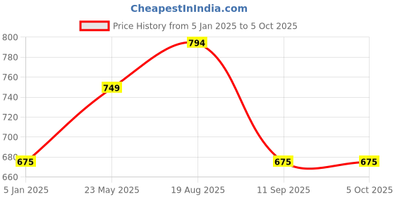 tatacliq.com Turtle Light Grey Regular Fit Printed Sweatshirt turtle Price History Graph from 5 Jan 2025 to 5 Oct 2025