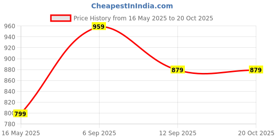 tatacliq.com Turtle Light Mauve Cotton Slim Fit Printed Shirt turtle Price History Graph from 16 May 2025 to 19 Oct 2025