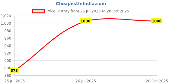 tatacliq.com Turtle Light Pink Cotton Regular Fit Print Shirt turtle Price History Graph from 25 Jul 2025 to 19 Oct 2025