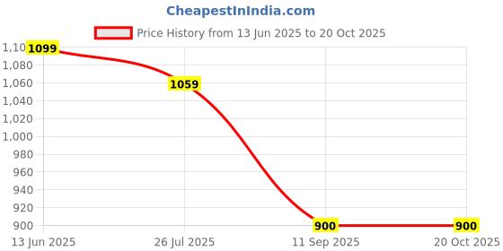 tatacliq.com Turtle Light Sea Green Cotton Slim Fit Dobby Shirt turtle Price History Graph from 13 Jun 2025 to 20 Oct 2025