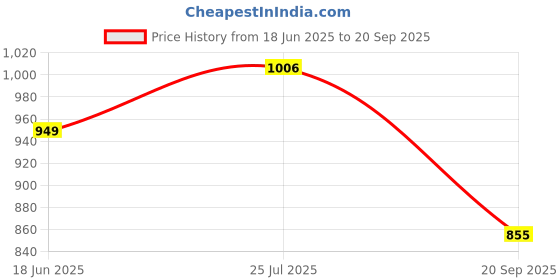 tatacliq.com Turtle Maroon Cotton Regular Fit Dobby Shirt turtle Price History Graph from 18 Jun 2025 to 20 Sep 2025