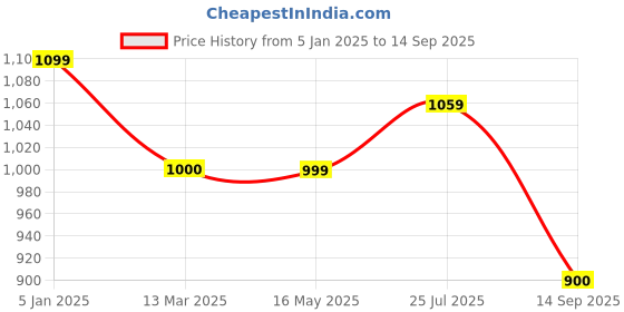 tatacliq.com Turtle Maroon Cotton Slim Fit Shirt turtle Price History Graph from 5 Jan 2025 to 14 Sep 2025