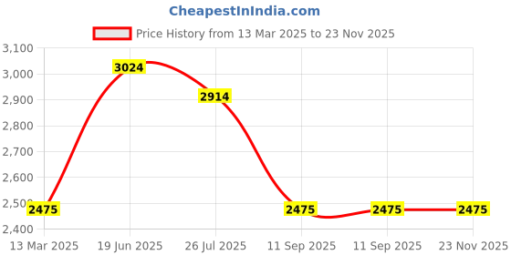 tatacliq.com Turtle Maroon Slim Fit Self Pattern Blazer turtle Price History Graph from 13 Mar 2025 to 23 Nov 2025