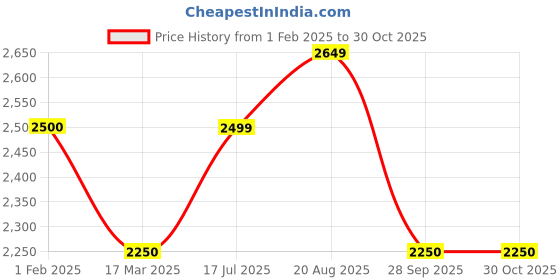 tatacliq.com Turtle Maroon Slim Fit Self Pattern Blazer turtle Price History Graph from 1 Feb 2025 to 30 Oct 2025